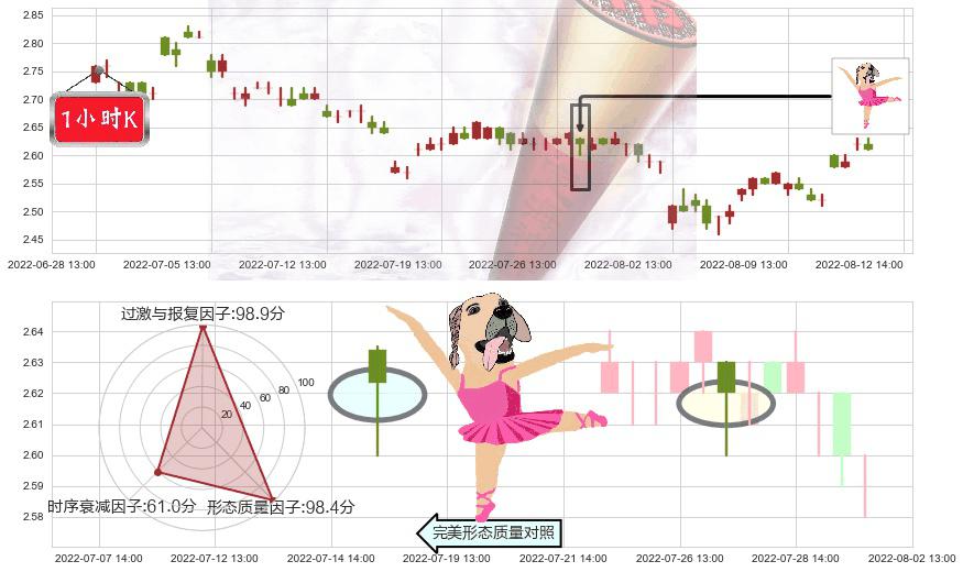 海航科技(sh600751)单针探底(定海神针)K线图-阿布量化