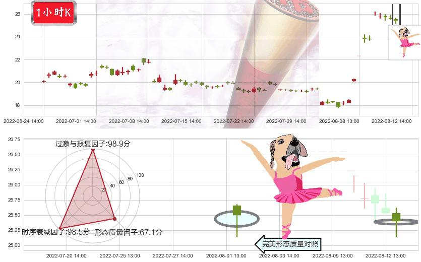 西藏城投(sh600773)单针探底(定海神针)K线图-阿布量化