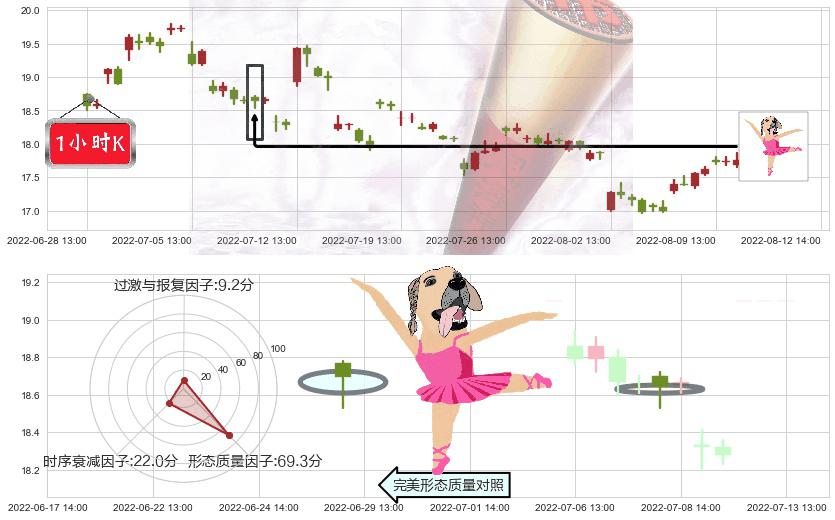 华新水泥(sh600801)单针探底(定海神针)K线图-阿布量化