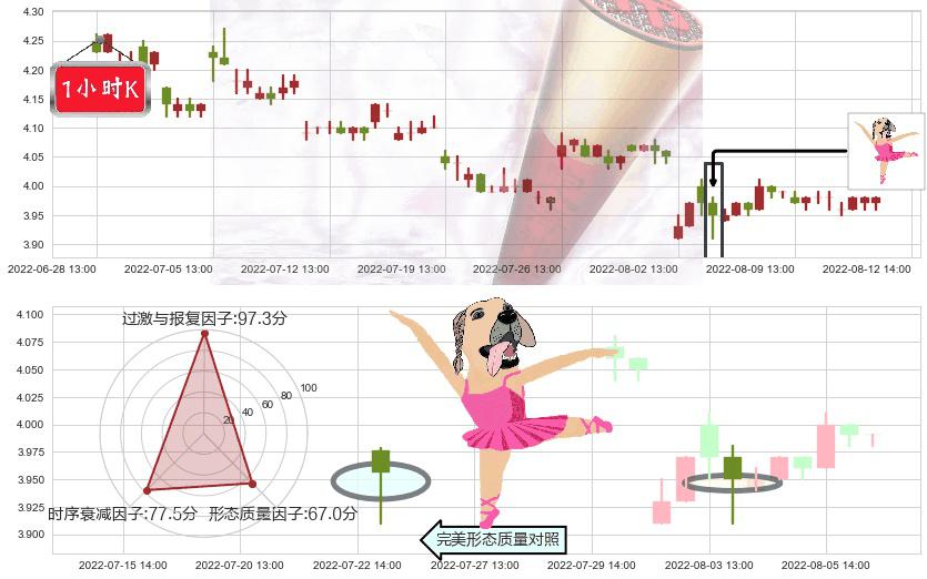 安信信托(sh600816)单针探底(定海神针)K线图-阿布量化