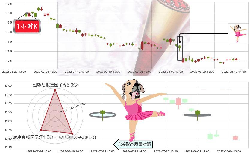 百联股份(sh600827)单针探底(定海神针)K线图-阿布量化