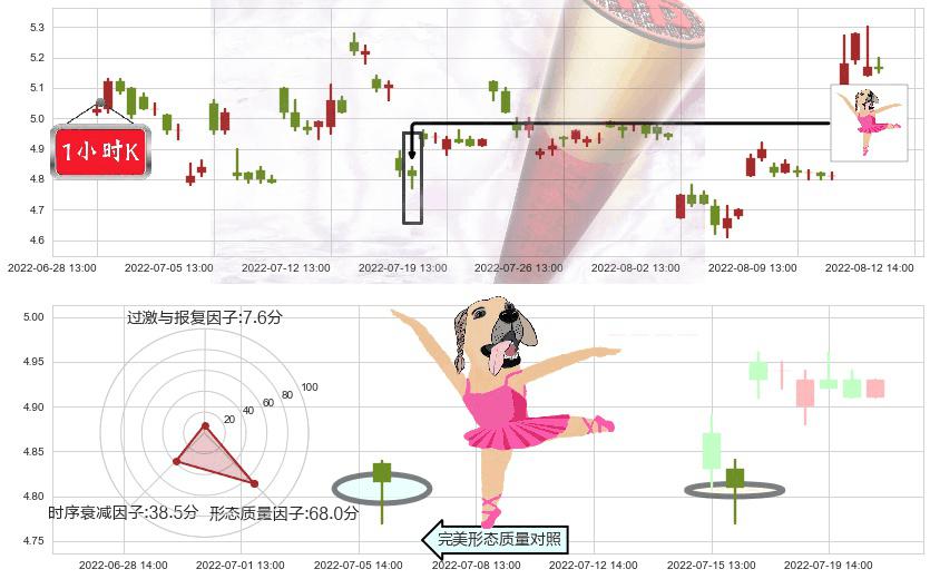 哈投股份(sh600864)单针探底(定海神针)K线图-阿布量化