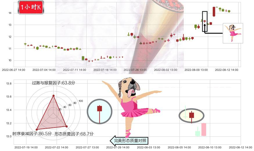 嘉陵(sh600877)单针探底(定海神针)K线图-阿布量化