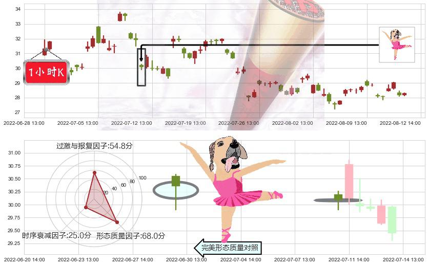 杉杉股份(sh600884)单针探底(定海神针)K线图-阿布量化