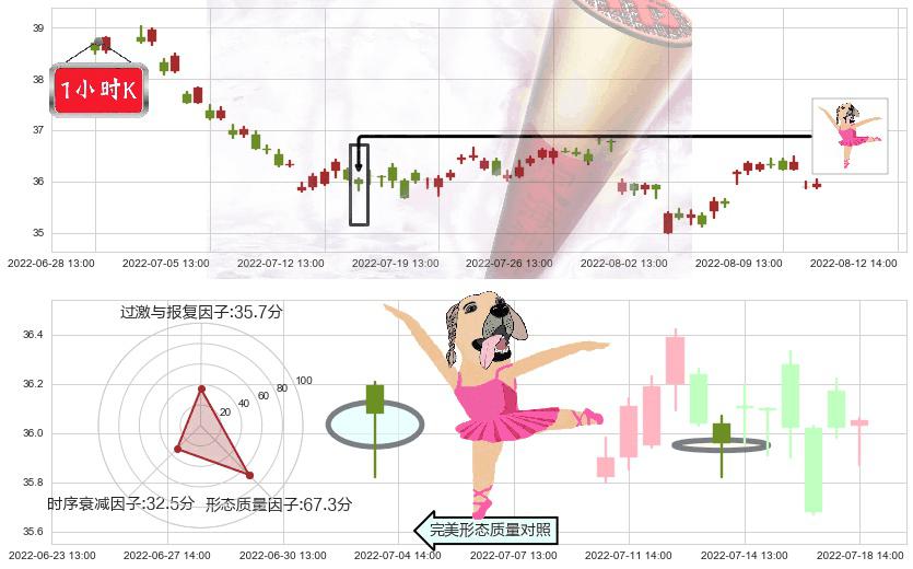 伊利股份(sh600887)单针探底(定海神针)K线图-阿布量化