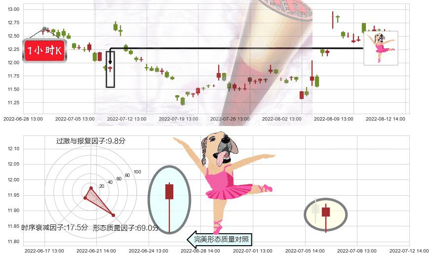 张江高科(sh600895)单针探底(定海神针)K线图-阿布量化