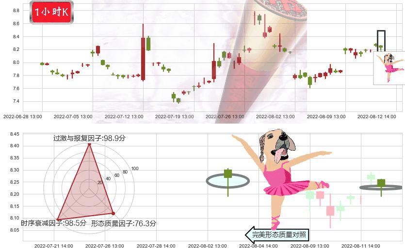 贵州燃气(sh600903)单针探底(定海神针)K线图-阿布量化