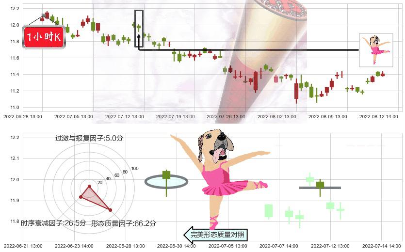 九州通(sh600998)单针探底(定海神针)K线图-阿布量化