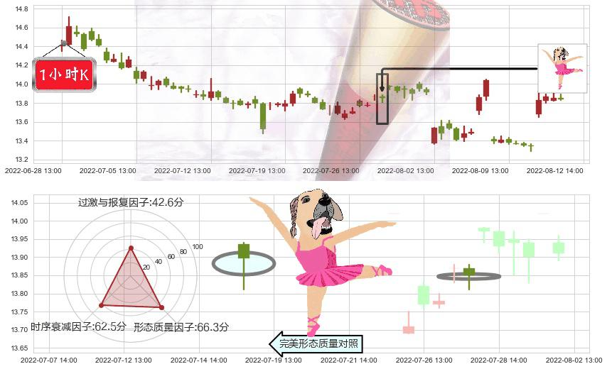 招商证券(sh600999)单针探底(定海神针)K线图-阿布量化