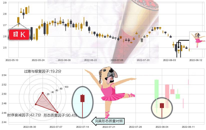 唐山港(sh601000)单针探底(定海神针)K线图-阿布量化