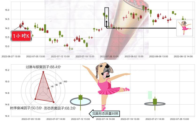 西部黄金(sh601069)单针探底(定海神针)K线图-阿布量化