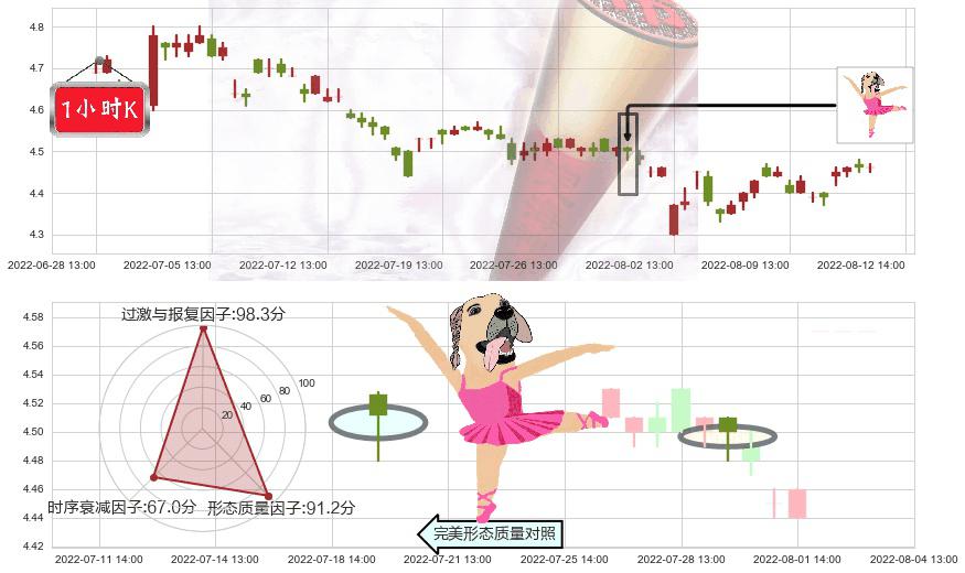 海南橡胶(sh601118)单针探底(定海神针)K线图-阿布量化