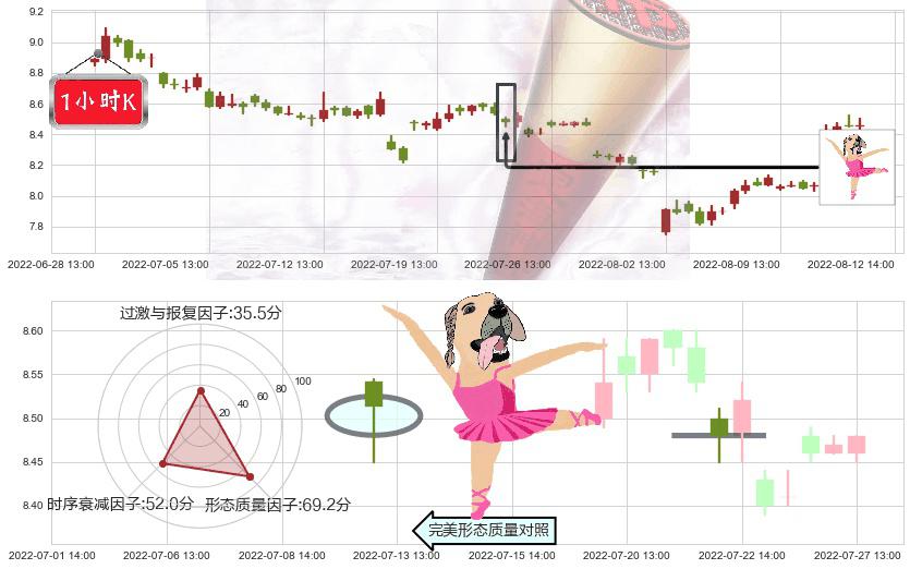东兴证券(sh601198)单针探底(定海神针)K线图-阿布量化