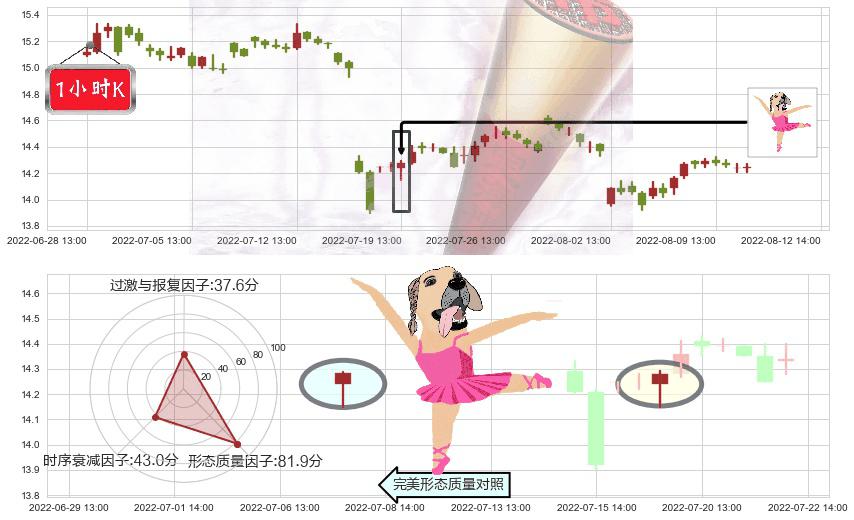 国泰君安(sh601211)单针探底（定海神针）K线图-阿布量化