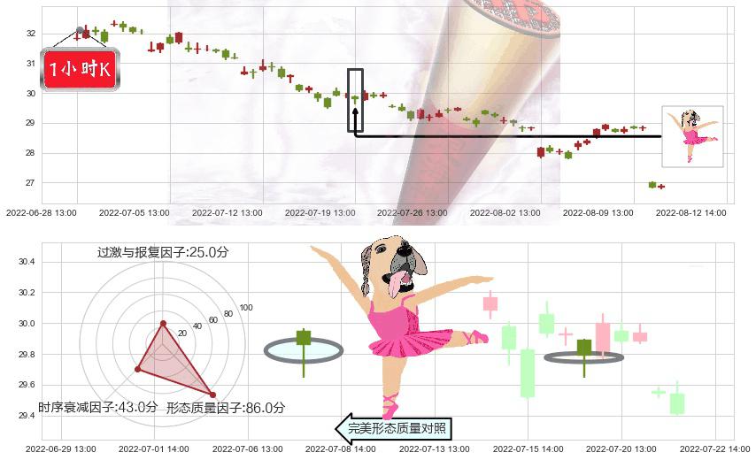 新华保险(sh601336)单针探底(定海神针)K线图-阿布量化