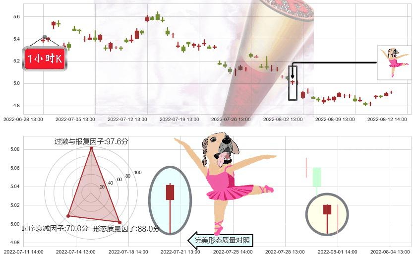 中国建筑(sh601668)单针探底（定海神针）K线图-阿布量化
