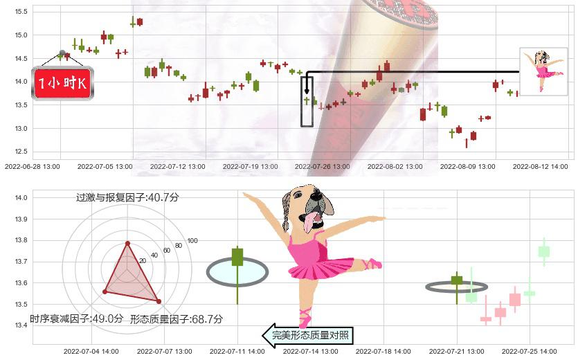 潞安环能(sh601699)单针探底(定海神针)K线图-阿布量化