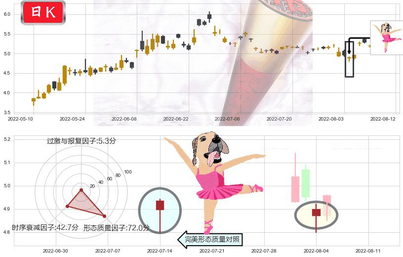 力帆股份(sh601777)单针探底(定海神针)K线图-阿布量化