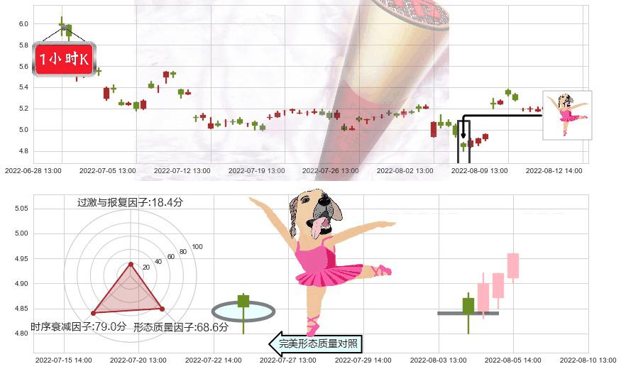 力帆股份(sh601777)单针探底（定海神针）K线图-阿布量化