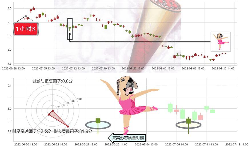 中国交建(sh601800)单针探底(定海神针)K线图-阿布量化