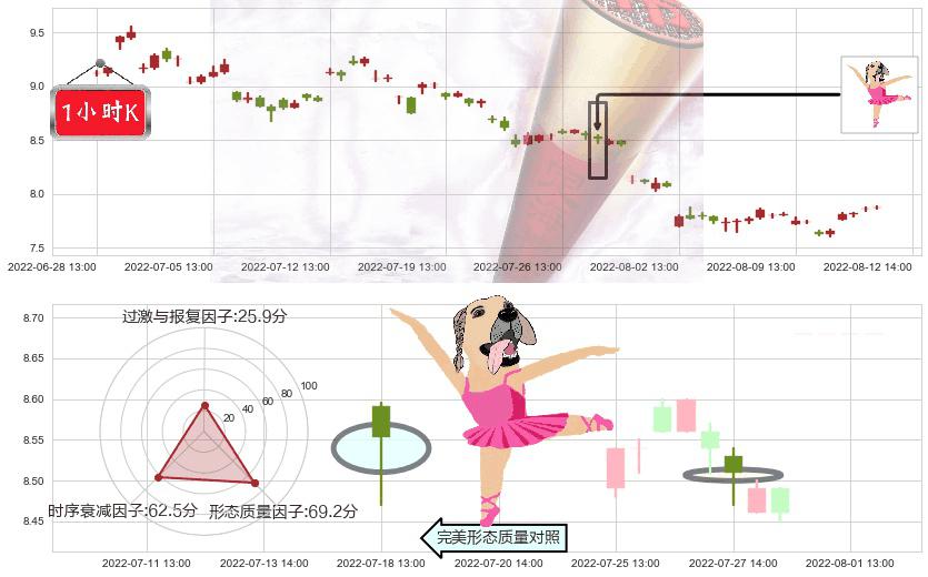 中国交建(sh601800)单针探底（定海神针）K线图-阿布量化