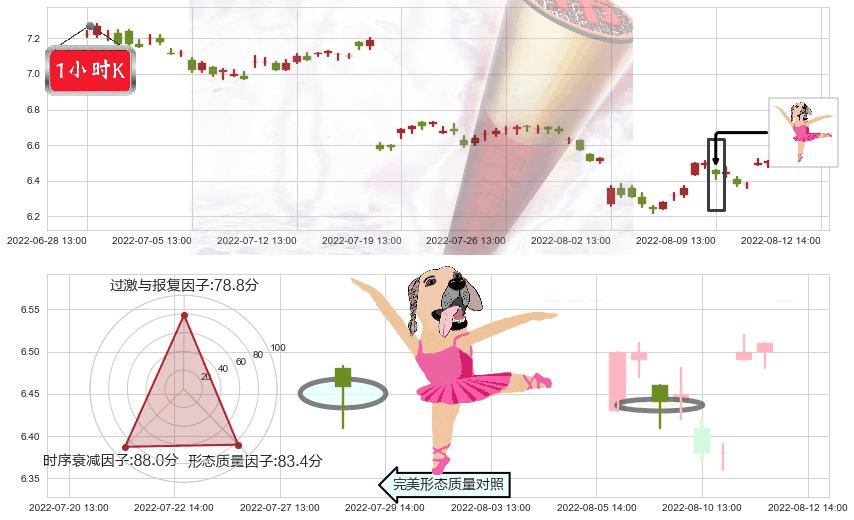 凤凰传媒(sh601928)单针探底(定海神针)K线图-阿布量化