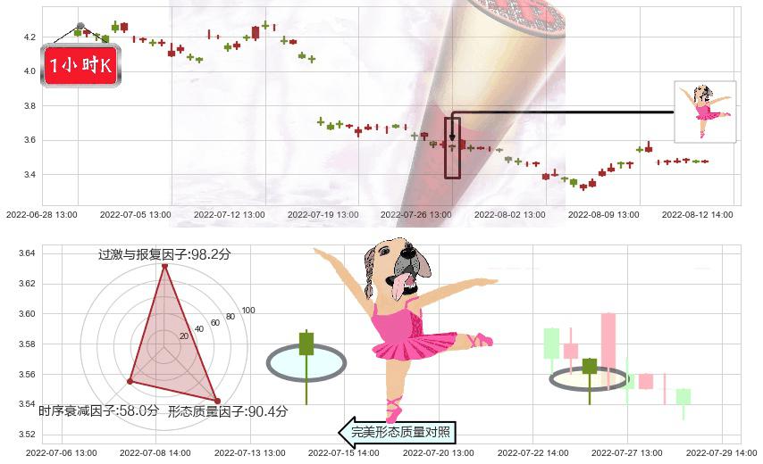 永辉超市(sh601933)单针探底(定海神针)K线图-阿布量化