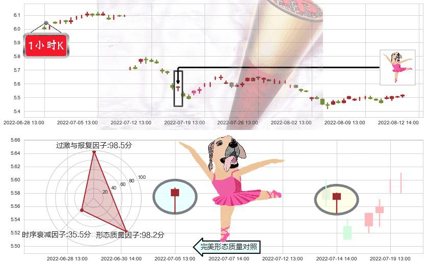 建设银行(sh601939)单针探底(定海神针)K线图-阿布量化