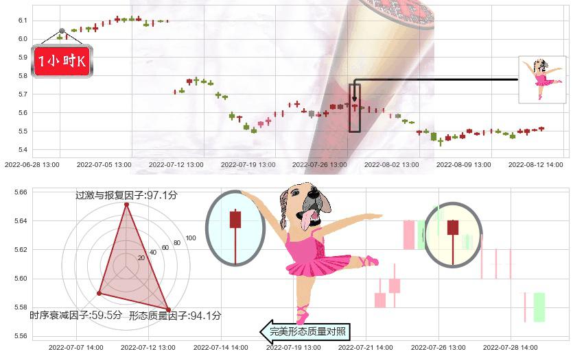建设银行(sh601939)单针探底(定海神针)K线图-阿布量化