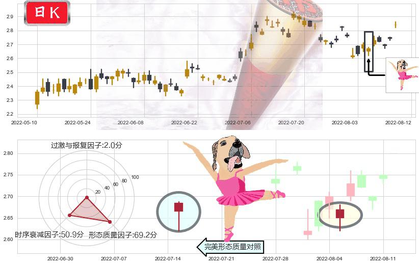 大唐发电(sh601991)单针探底(定海神针)K线图-阿布量化