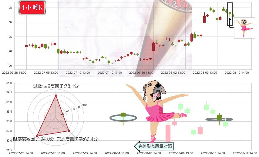 中科曙光(sh603019)单针探底（定海神针）K线图-阿布量化