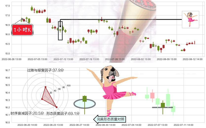 千禾味业(sh603027)单针探底(定海神针)K线图-阿布量化