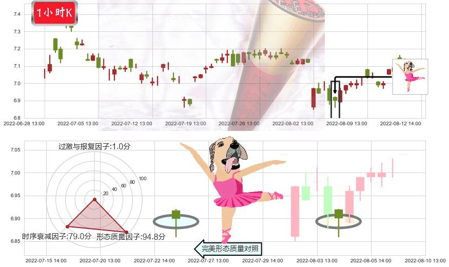渤海轮渡(sh603167)单针探底(定海神针)K线图-阿布量化