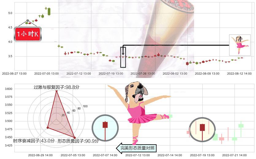 乾景园林(sh603778)单针探底(定海神针)K线图-阿布量化