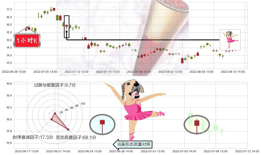 桃李面包(sh603866)单针探底(定海神针)K线图-阿布量化