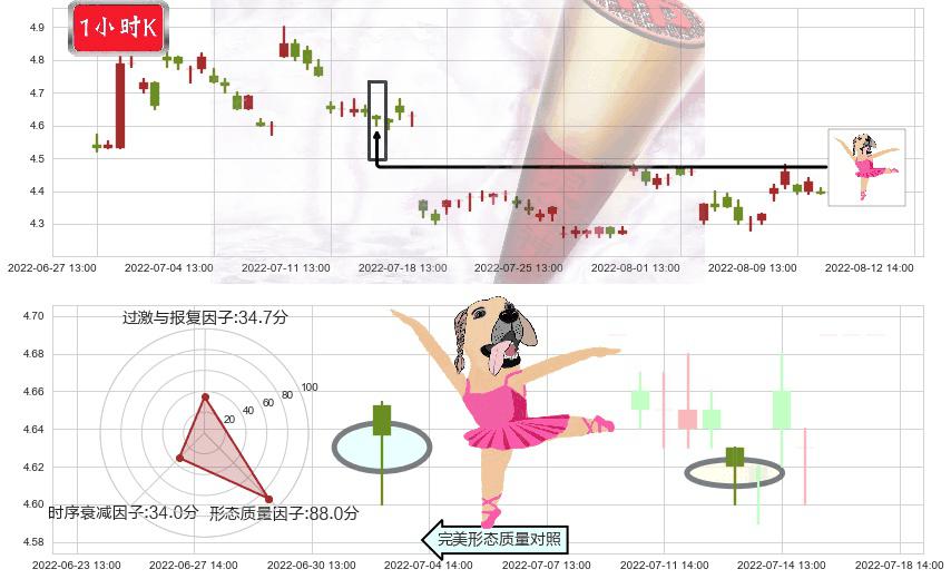 TCL集团(sz000100)单针探底(定海神针)K线图-阿布量化