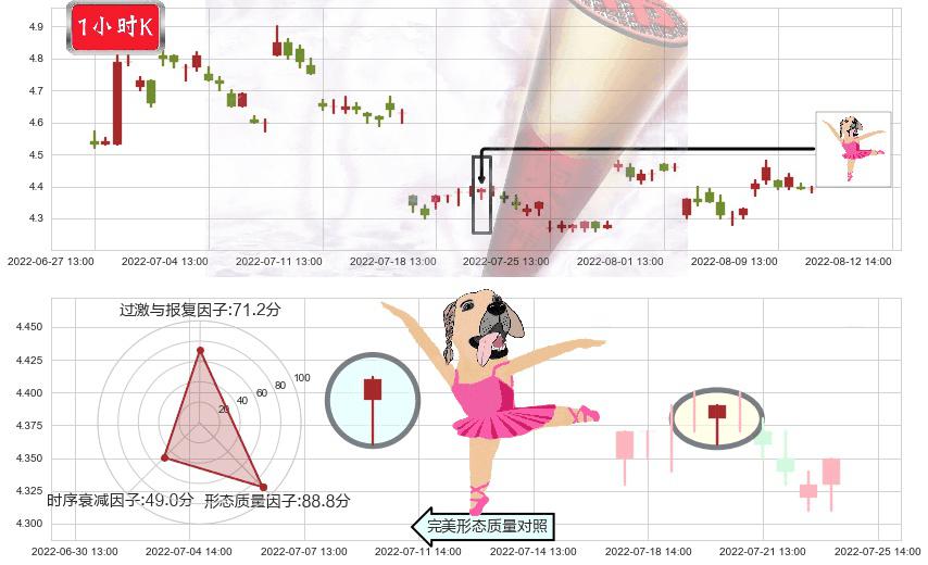 TCL集团(sz000100)单针探底(定海神针)K线图-阿布量化