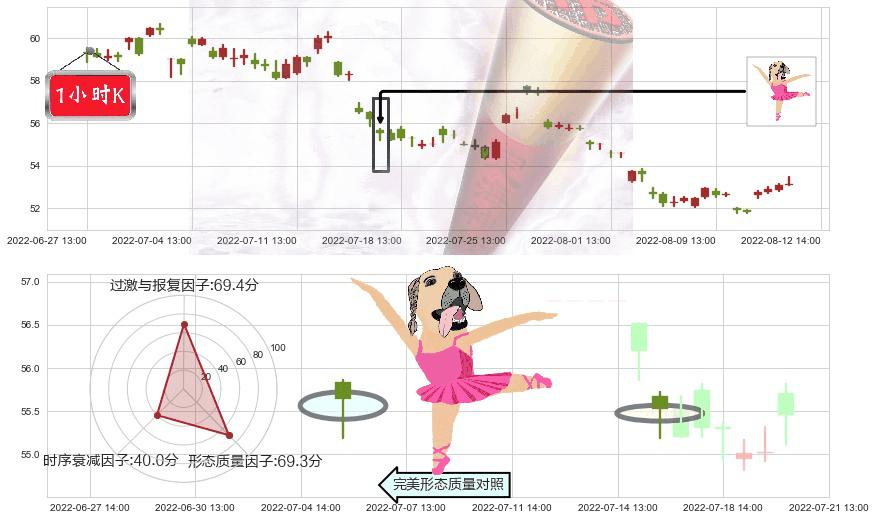 美的集团(sz000333)单针探底(定海神针)K线图-阿布量化