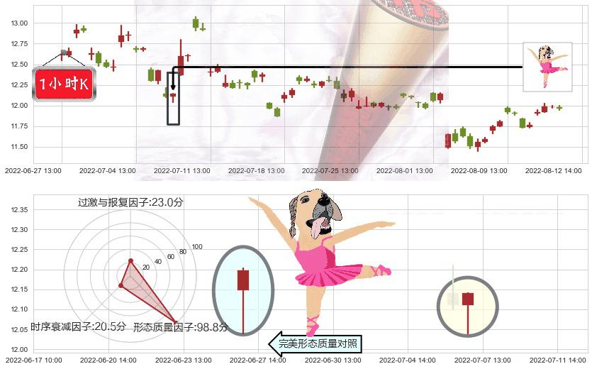 潍柴动力(sz000338)单针探底(定海神针)K线图-阿布量化