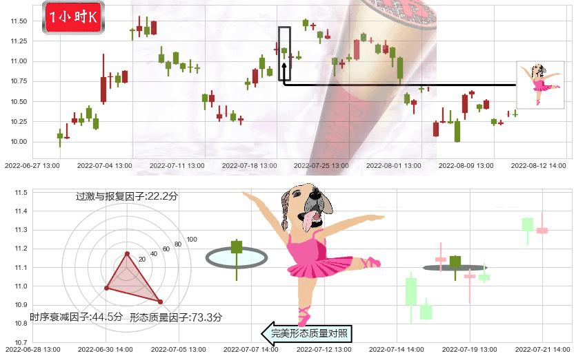 国际医学(sz000516)单针探底（定海神针）K线图-阿布量化