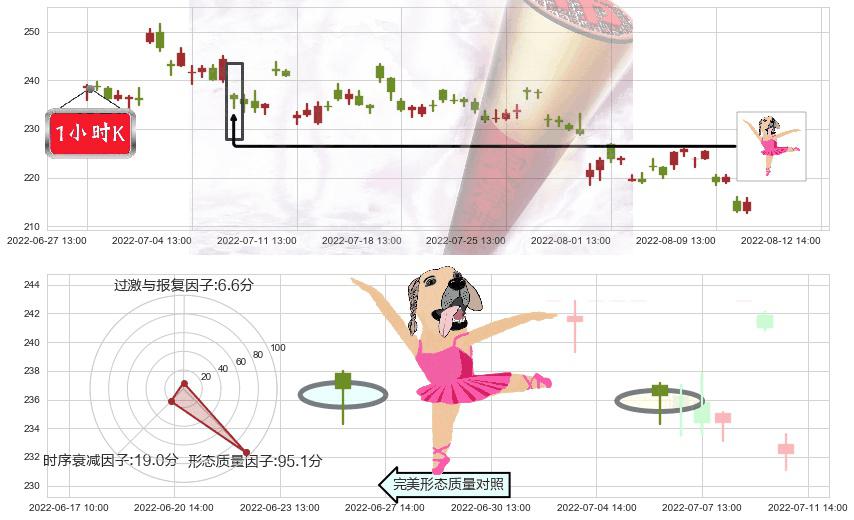 泸州老窖(sz000568)单针探底（定海神针）K线图-阿布量化