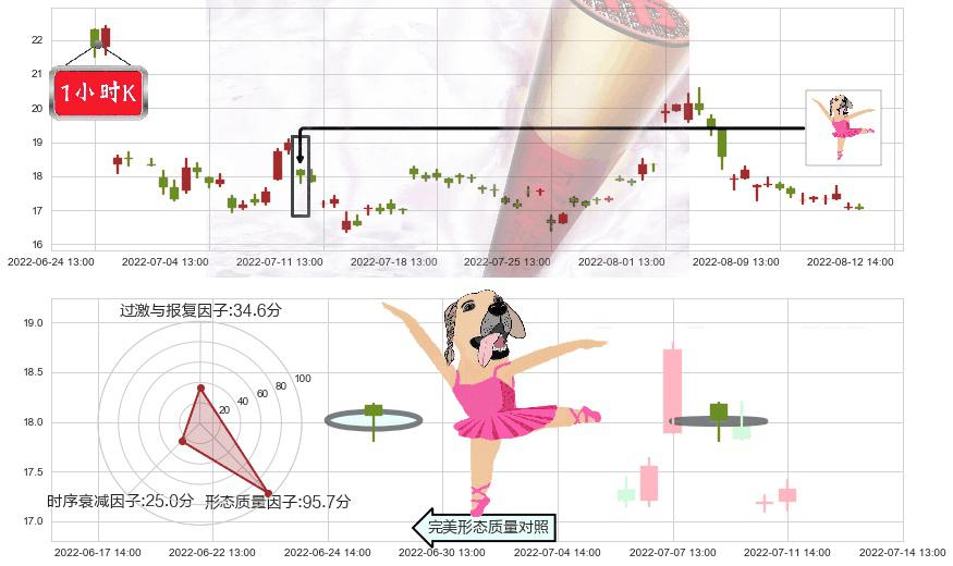 长安汽车(sz000625)单针探底(定海神针)K线图-阿布量化