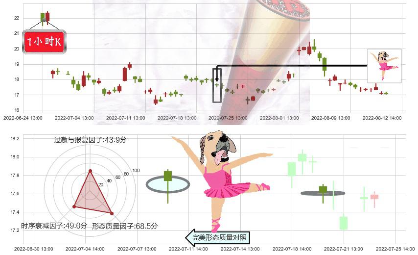 长安汽车(sz000625)单针探底(定海神针)K线图-阿布量化