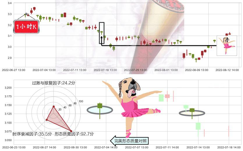 铜陵有色(sz000630)单针探底(定海神针)K线图-阿布量化