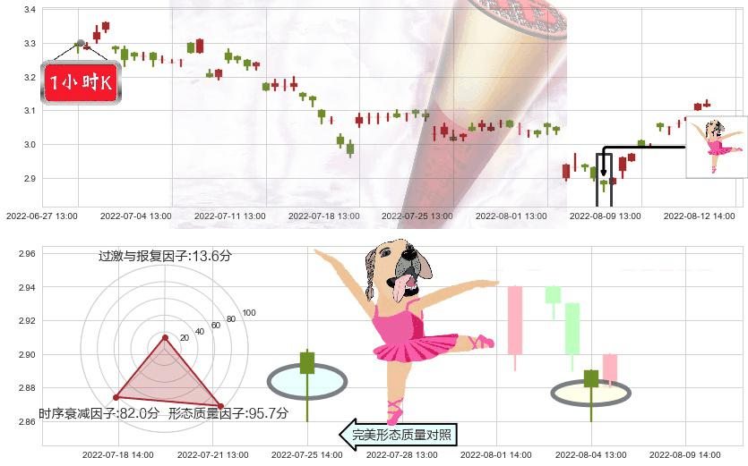铜陵有色(sz000630)单针探底(定海神针)K线图-阿布量化