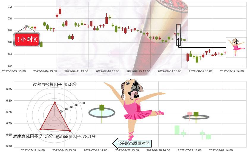 罗牛山(sz000735)单针探底(定海神针)K线图-阿布量化