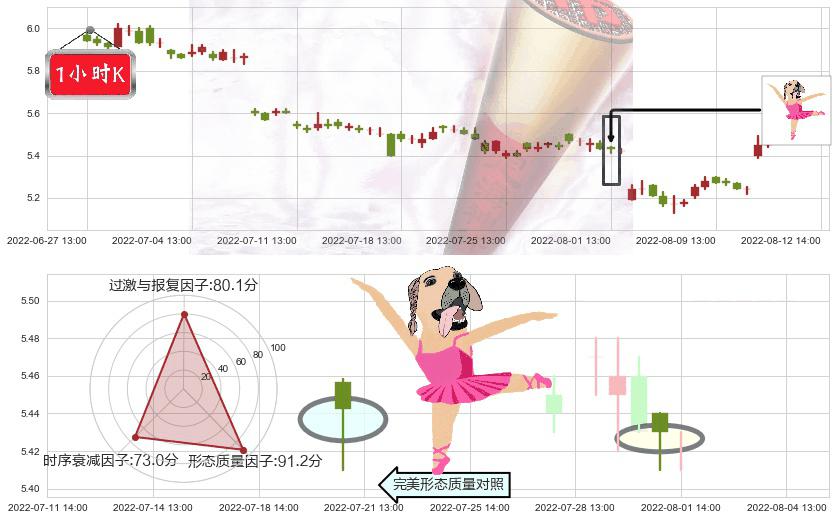 长江证券(sz000783)单针探底(定海神针)K线图-阿布量化