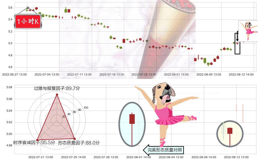 太钢不锈(sz000825)单针探底(定海神针)K线图-阿布量化