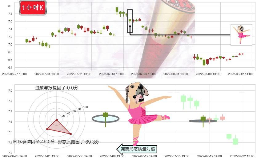 吉电股份(sz000875)单针探底(定海神针)K线图-阿布量化