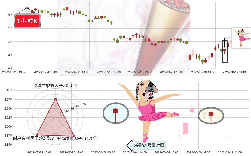 鞍钢股份(sz000898)单针探底（定海神针）K线图-阿布量化